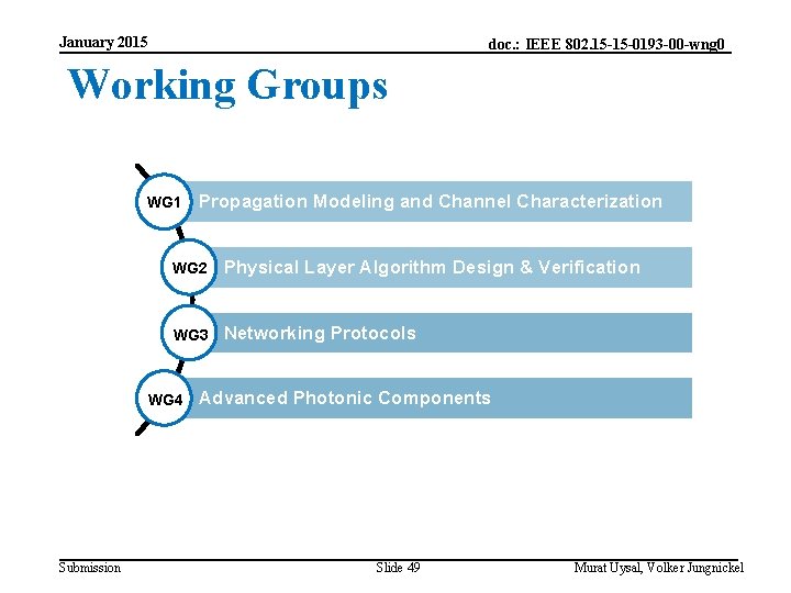 January 2015 doc. : IEEE 802. 15 -15 -0193 -00 -wng 0 Working Groups