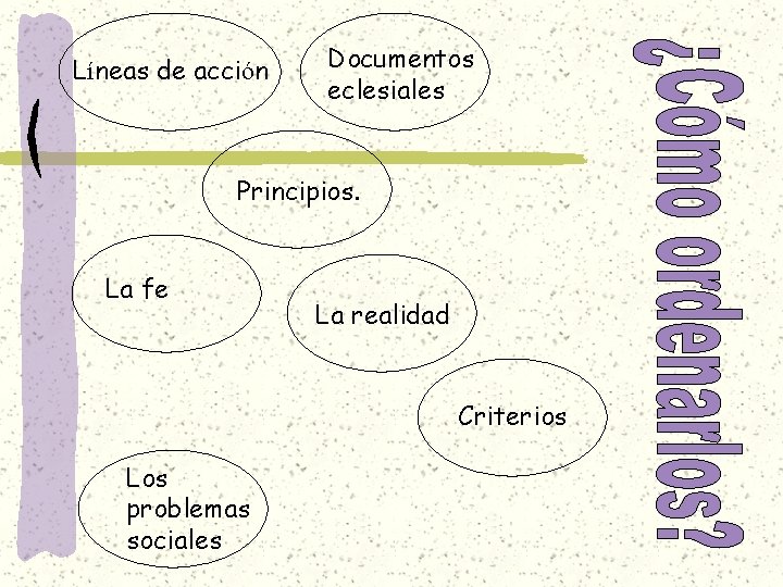 Líneas de acción Documentos eclesiales Principios. La fe La realidad Criterios Los problemas sociales Líneas de acción Documentos eclesiales Principios. La fe La realidad Criterios Los problemas sociales