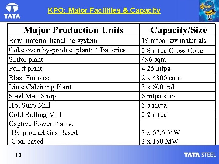 KPO: Major Facilities & Capacity Major Production Units Raw material handling system Coke oven