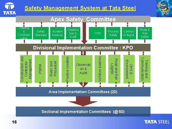 Safety Management System at Tata Steel Apex Safety Committee Training & Communi cation Safety