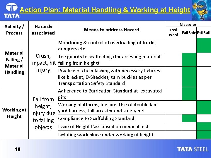 Action Plan: Material Handling & Working at Height Activity / Process Material Falling /