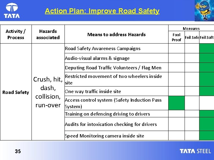 Action Plan: Improve Road Safety Activity / Process Hazards associated Measures Means to address