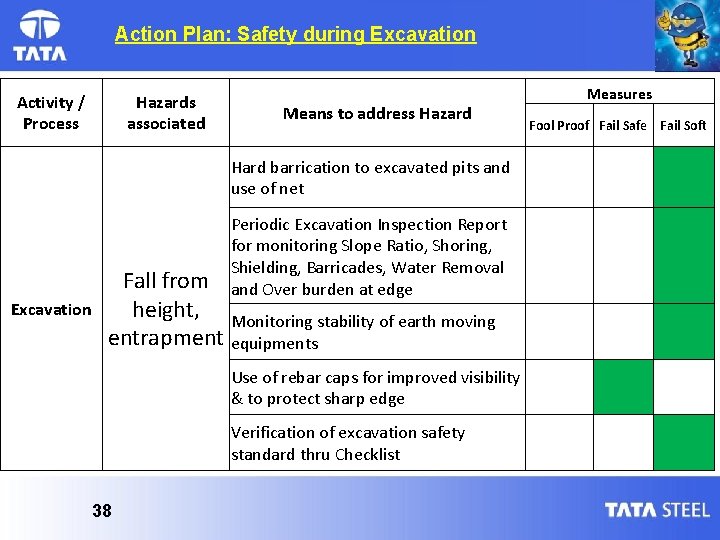 Action Plan: Safety during Excavation Activity / Process Hazards associated Means to address Hazard