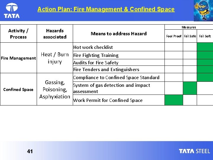 Action Plan: Fire Management & Confined Space Activity / Process Hazards associated Measures Means