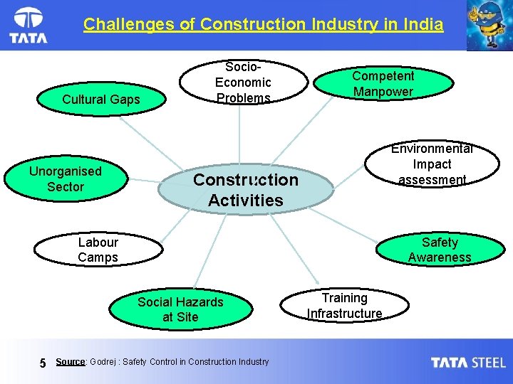 Challenges of Construction Industry in India Cultural Gaps Unorganised Sector Socio. Economic Problems Competent