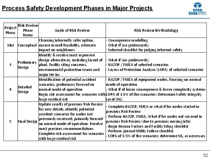 Process Safety Development Phases in Major Projects Project Phase Risk Review Phase Name Goals