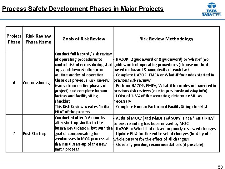 Process Safety Development Phases in Major Projects Project Risk Review Phase Name 6 Commissioning