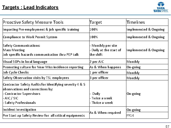 Targets : Lead Indicators Proactive Safety Measure Tools Target Timelines Imparting Pre-employment & job