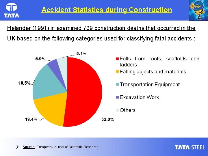 Accident Statistics during Construction Helander (1991) in examined 739 construction deaths that occurred in