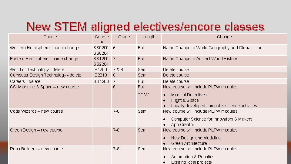 New STEM aligned electives/encore classes Course World of Technology - delete Computer Design Technology