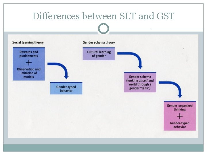 Differences between SLT and GST 