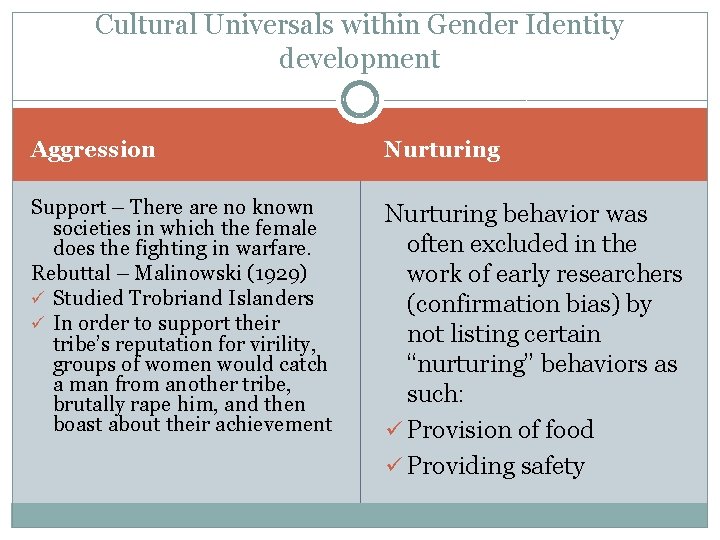 Cultural Universals within Gender Identity development Aggression Nurturing Support – There are no known