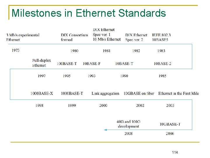 Milestones in Ethernet Standards 114 