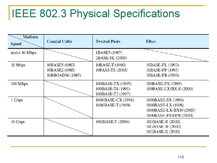 IEEE 802. 3 Physical Specifications 115 
