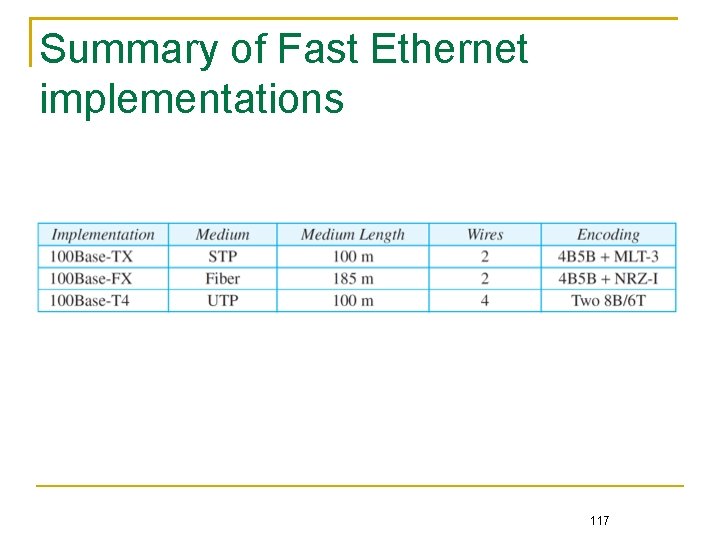 Summary of Fast Ethernet implementations 117 