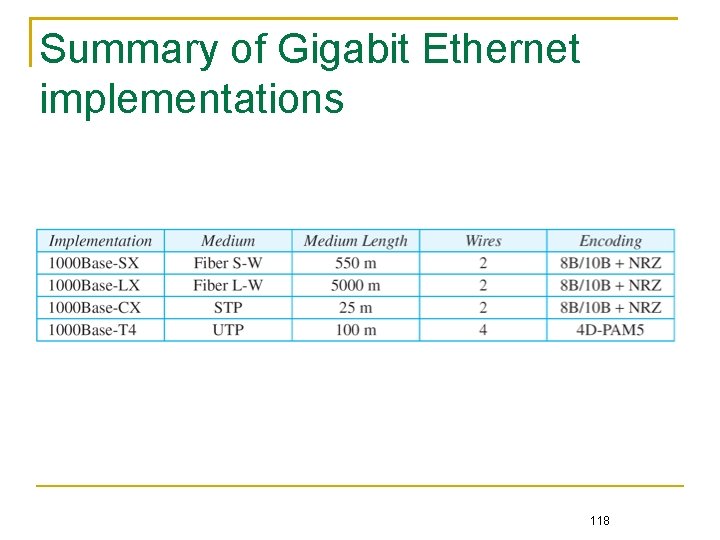 Summary of Gigabit Ethernet implementations 118 