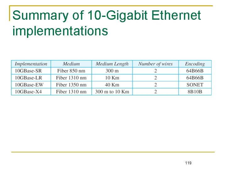 Summary of 10 -Gigabit Ethernet implementations 119 