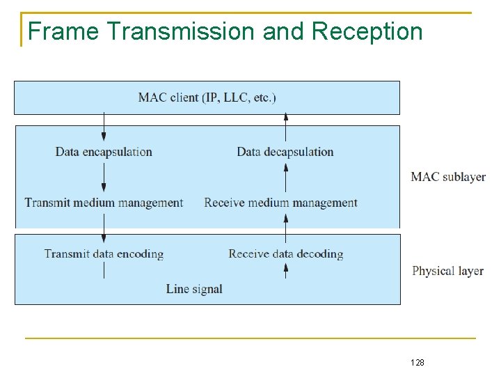 Frame Transmission and Reception 128 