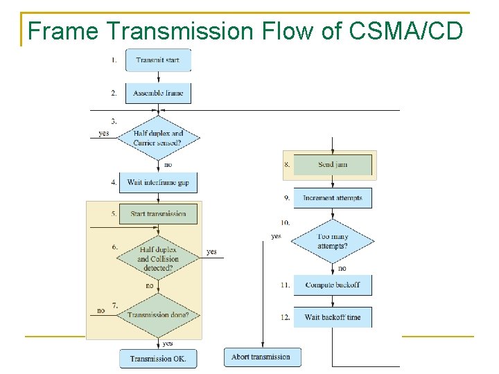 Frame Transmission Flow of CSMA/CD 