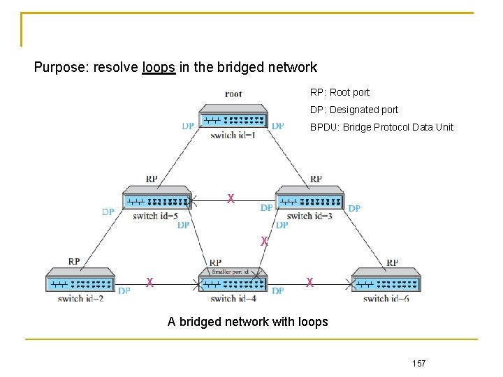 Purpose: resolve loops in the bridged network RP: Root port DP: Designated port BPDU: