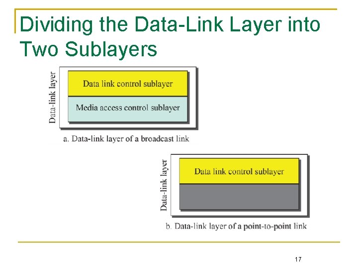 Dividing the Data-Link Layer into Two Sublayers 17 