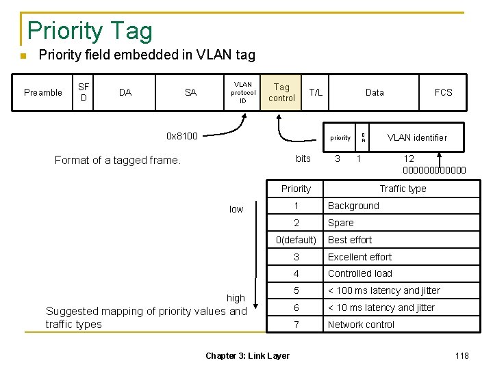 Priority Tag Priority field embedded in VLAN tag Preamble SF D DA SA VLAN