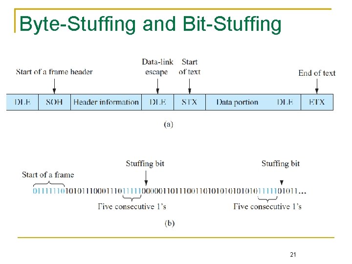 Byte-Stuffing and Bit-Stuffing 21 