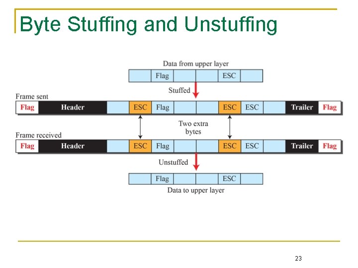 Byte Stuffing and Unstuffing 23 