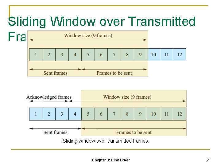Sliding Window over Transmitted Frames Sliding window over transmitted frames. Chapter 3: Link Layer