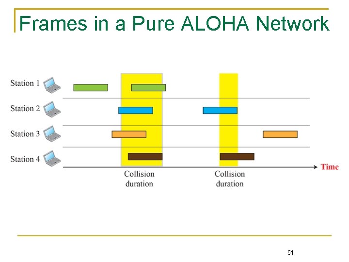 Frames in a Pure ALOHA Network 51 Frames in a Pure ALOHA Network 51