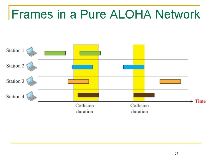 Frames in a Pure ALOHA Network 51 