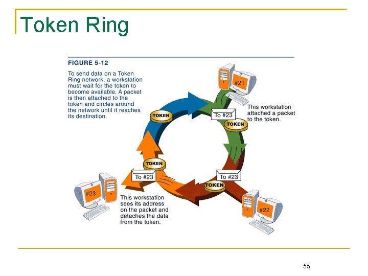 Token Ring 55 