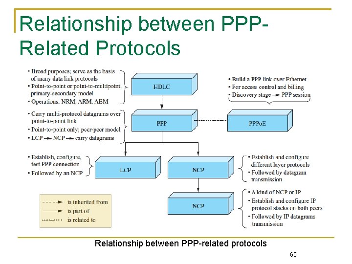 Relationship between PPPRelated Protocols Relationship between PPP-related protocols 65 