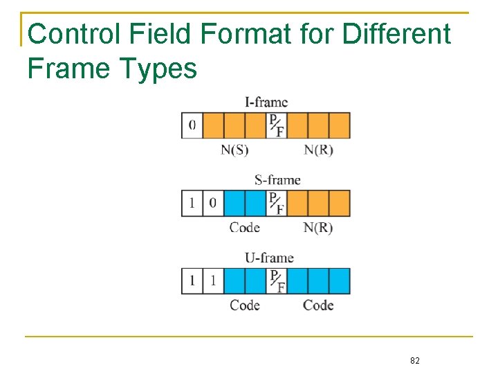 Control Field Format for Different Frame Types 82 