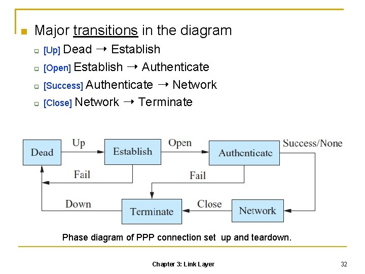  Major transitions in the diagram [Up] Dead ➝ Establish [Open] Establish ➝ Authenticate