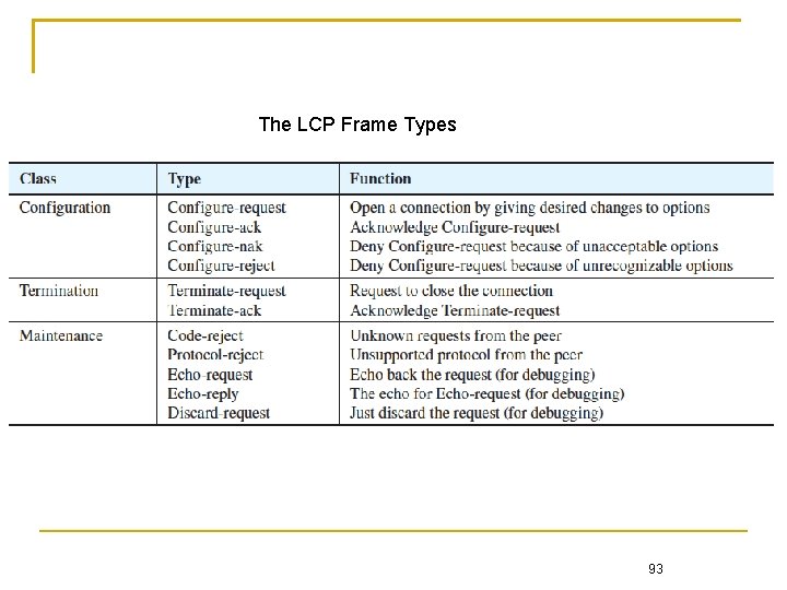 The LCP Frame Types 93 