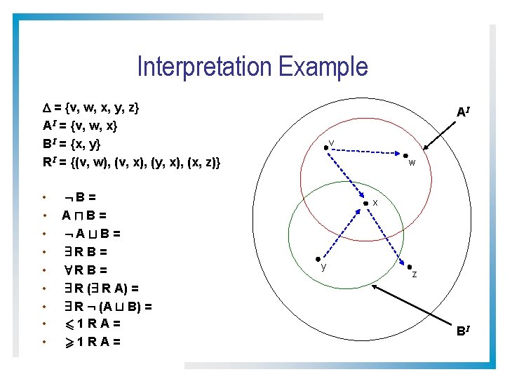 Interpretation Example = {v, w, x, y, z} AI = {v, w, x} BI
