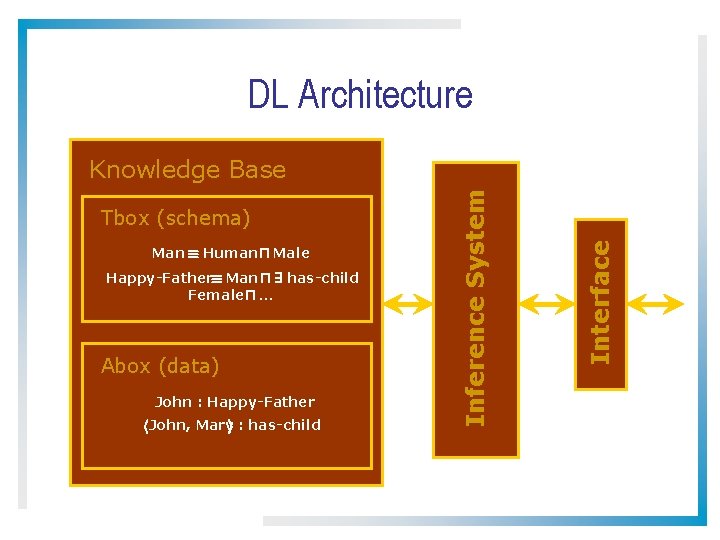 DL Architecture Man ´ Human u Male Happy-Father´ Man u 9 has-child Female u