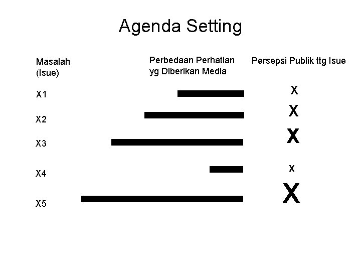 Agenda Setting Masalah (Isue) X 1 X 2 X 3 X 4 X 5