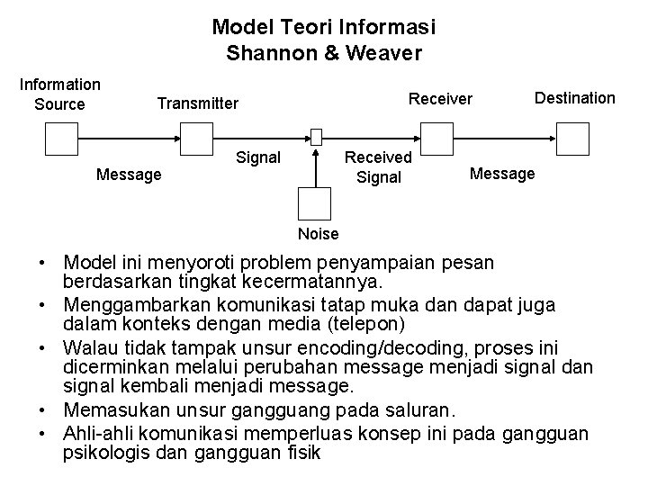 Model Teori Informasi Shannon & Weaver Information Source Receiver Transmitter Message Signal Received Signal