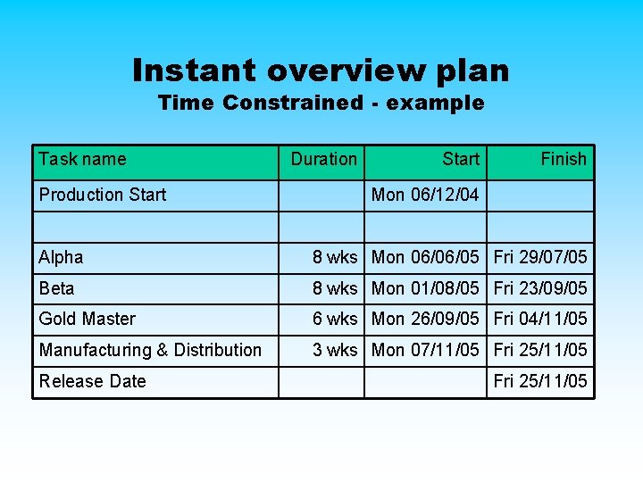 Instant overview plan Time Constrained - example Task name Production Start Duration Start Finish Instant overview plan Time Constrained - example Task name Production Start Duration Start Finish