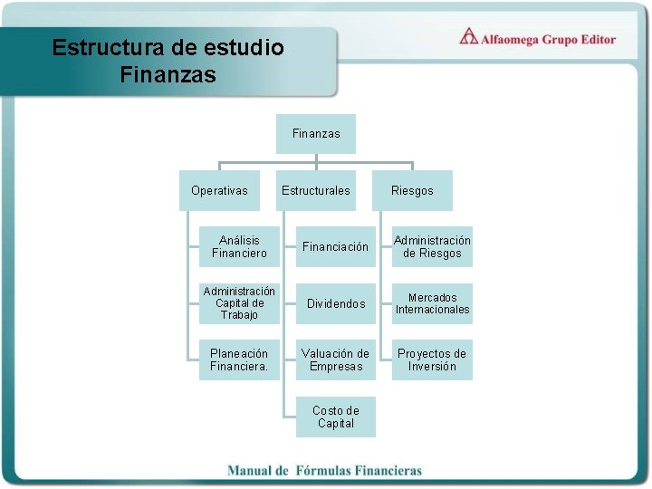 Estructura de estudio Finanzas Operativas Estructurales Riesgos Análisis Financiero Financiación Administración de Riesgos Administración