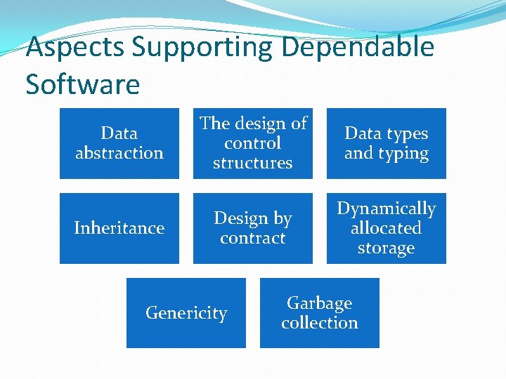 Aspects Supporting Dependable Software Data abstraction The design of control structures Data types and