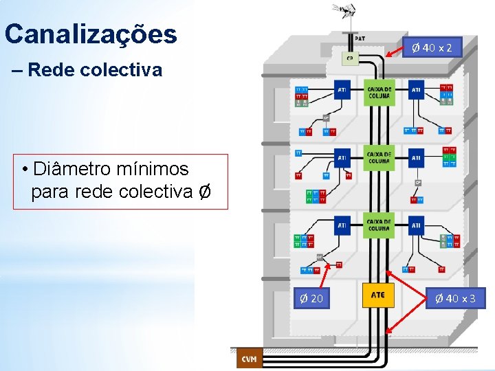 Canalizações Ø 40 x 2 – Rede colectiva • Diâmetro mínimos para rede colectiva Canalizações Ø 40 x 2 – Rede colectiva • Diâmetro mínimos para rede colectiva