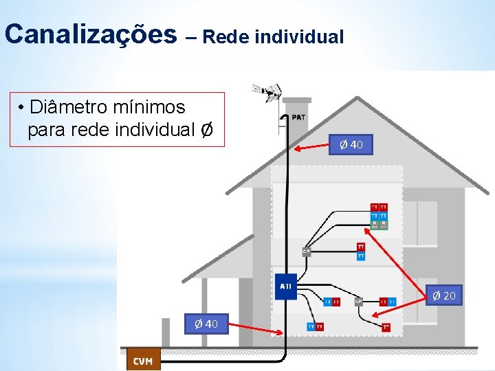 Canalizações – Rede individual • Diâmetro mínimos para rede individual Ø Ø 40 Ø Canalizações – Rede individual • Diâmetro mínimos para rede individual Ø Ø 40 Ø