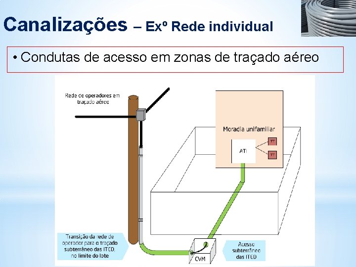 Canalizações – Exº Rede individual • Condutas de acesso em zonas de traçado aéreo Canalizações – Exº Rede individual • Condutas de acesso em zonas de traçado aéreo