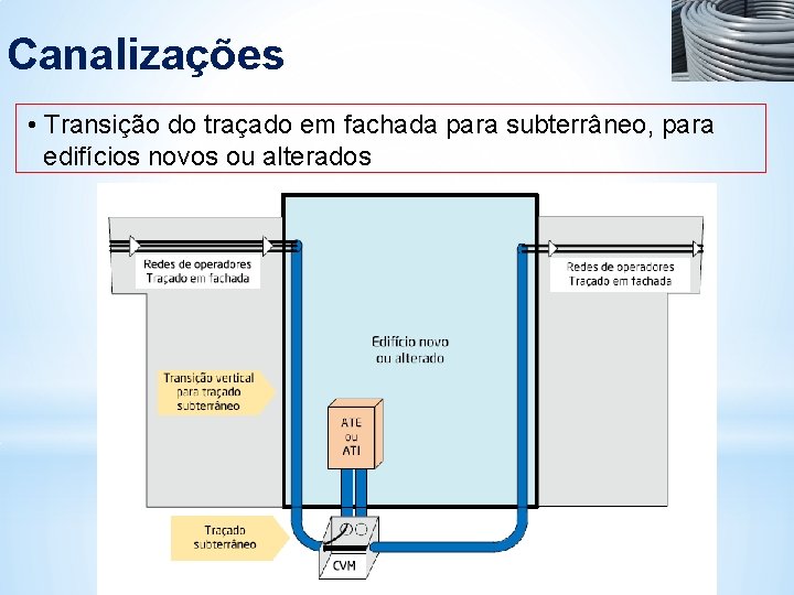 Canalizações • Transição do traçado em fachada para subterrâneo, para edifícios novos ou alterados Canalizações • Transição do traçado em fachada para subterrâneo, para edifícios novos ou alterados
