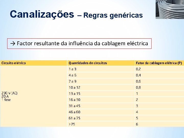 Canalizações – Regras genéricas → Factor resultante da influência da cablagem eléctrica Canalizações – Regras genéricas → Factor resultante da influência da cablagem eléctrica