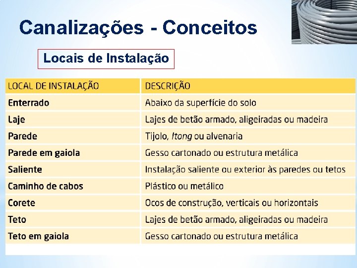 Canalizações - Conceitos Locais de Instalação Canalizações - Conceitos Locais de Instalação