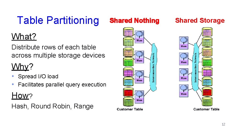 Table Partitioning Shared Nothing Shared Storage What? Distribute rows of each table across multiple